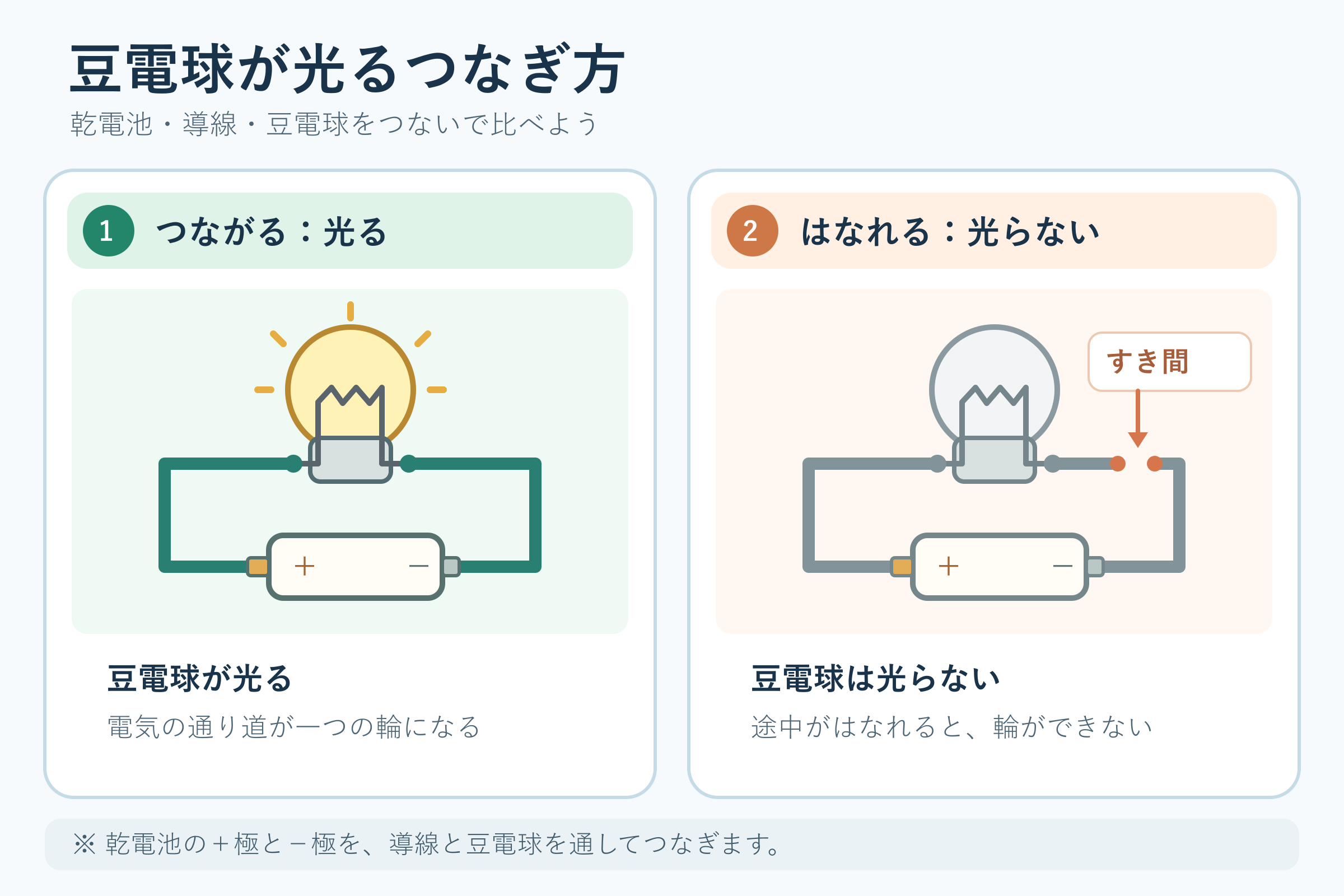 豆電球が光るつなぎ方(小学校3年理科「電気の通り道」の図)