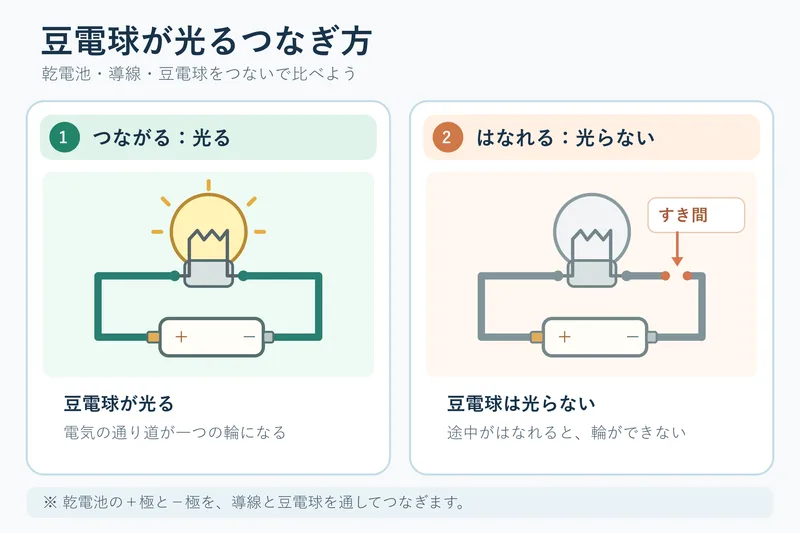 豆電球が光るつなぎ方（小学校3年理科「電気の通り道」の図）