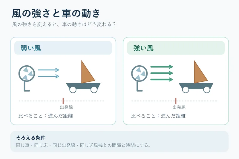 風の強さと車の動き（小学校3年理科「風とゴムの力の働き」の図）