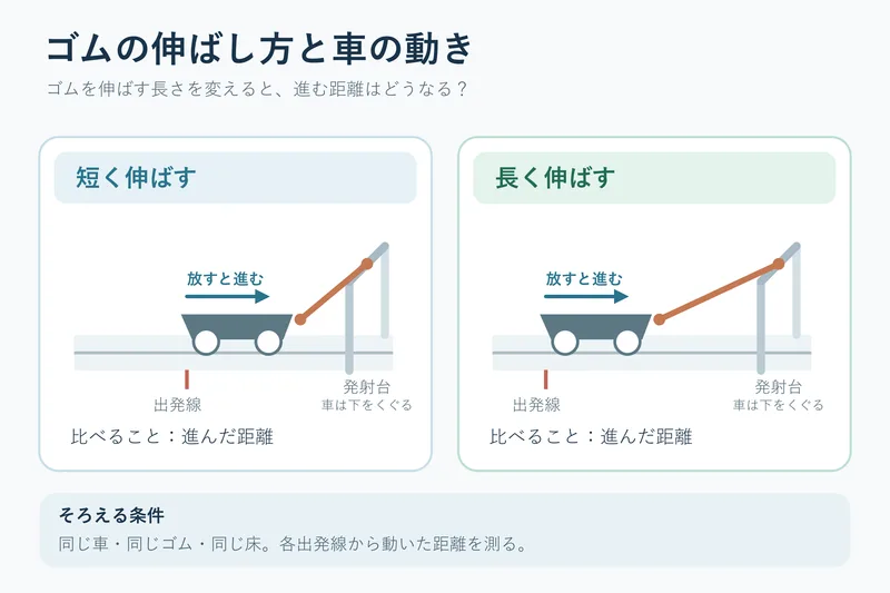 ゴムの伸ばし方と車の動き（小学校3年理科「風とゴムの力の働き」の図）