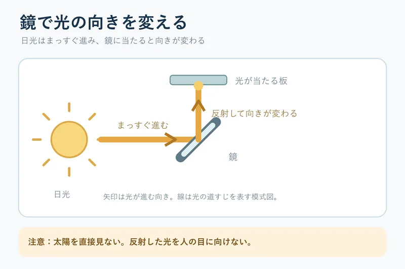 鏡で光の向きを変える（小学校3年理科「光と音の性質」の図）