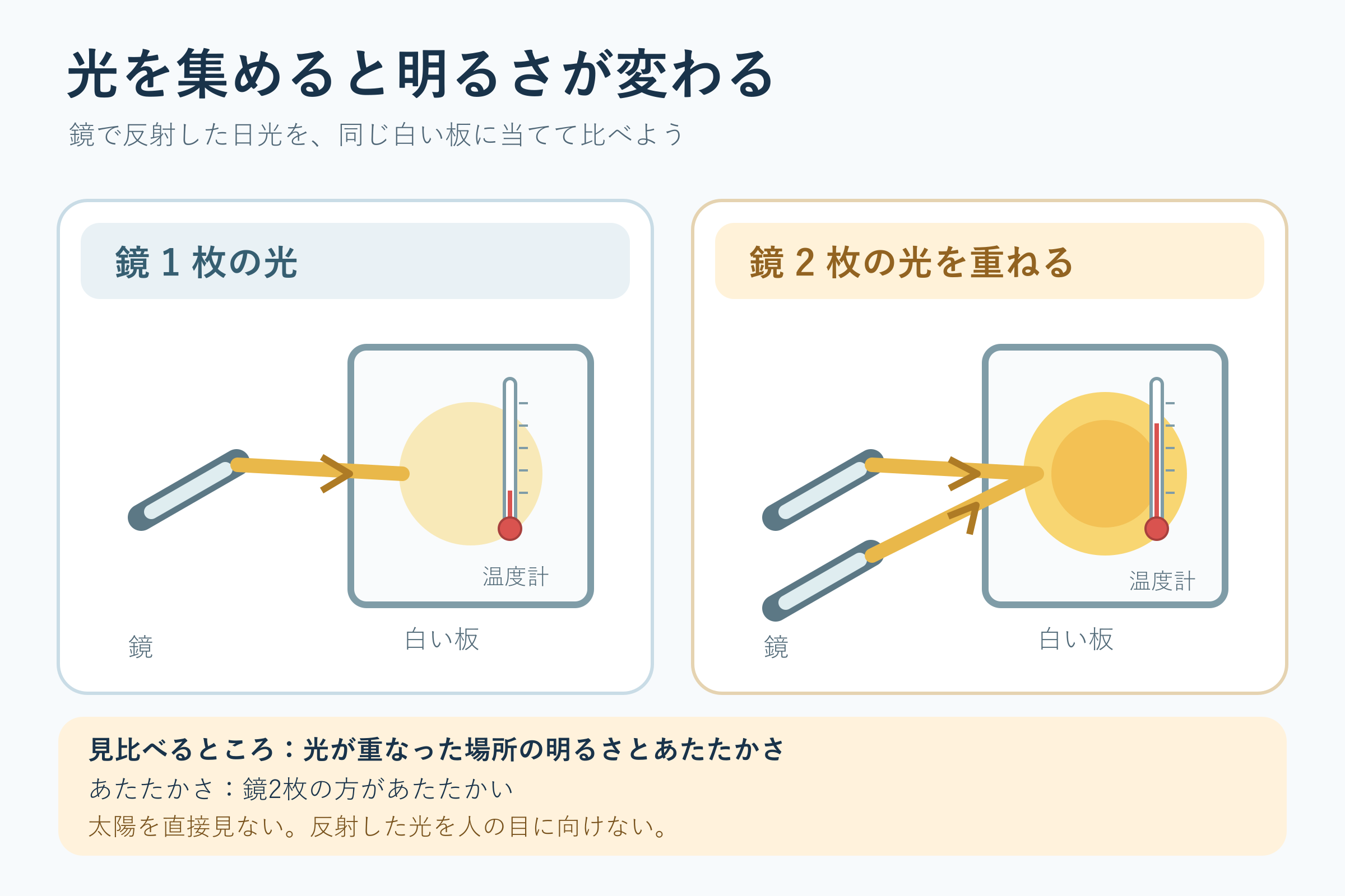 光を集めると明るさが変わる(小学校3年理科「光と音の性質」の図)