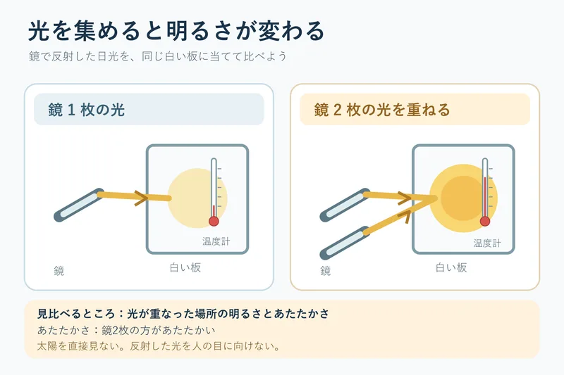 光を集めると明るさが変わる（小学校3年理科「光と音の性質」の図）