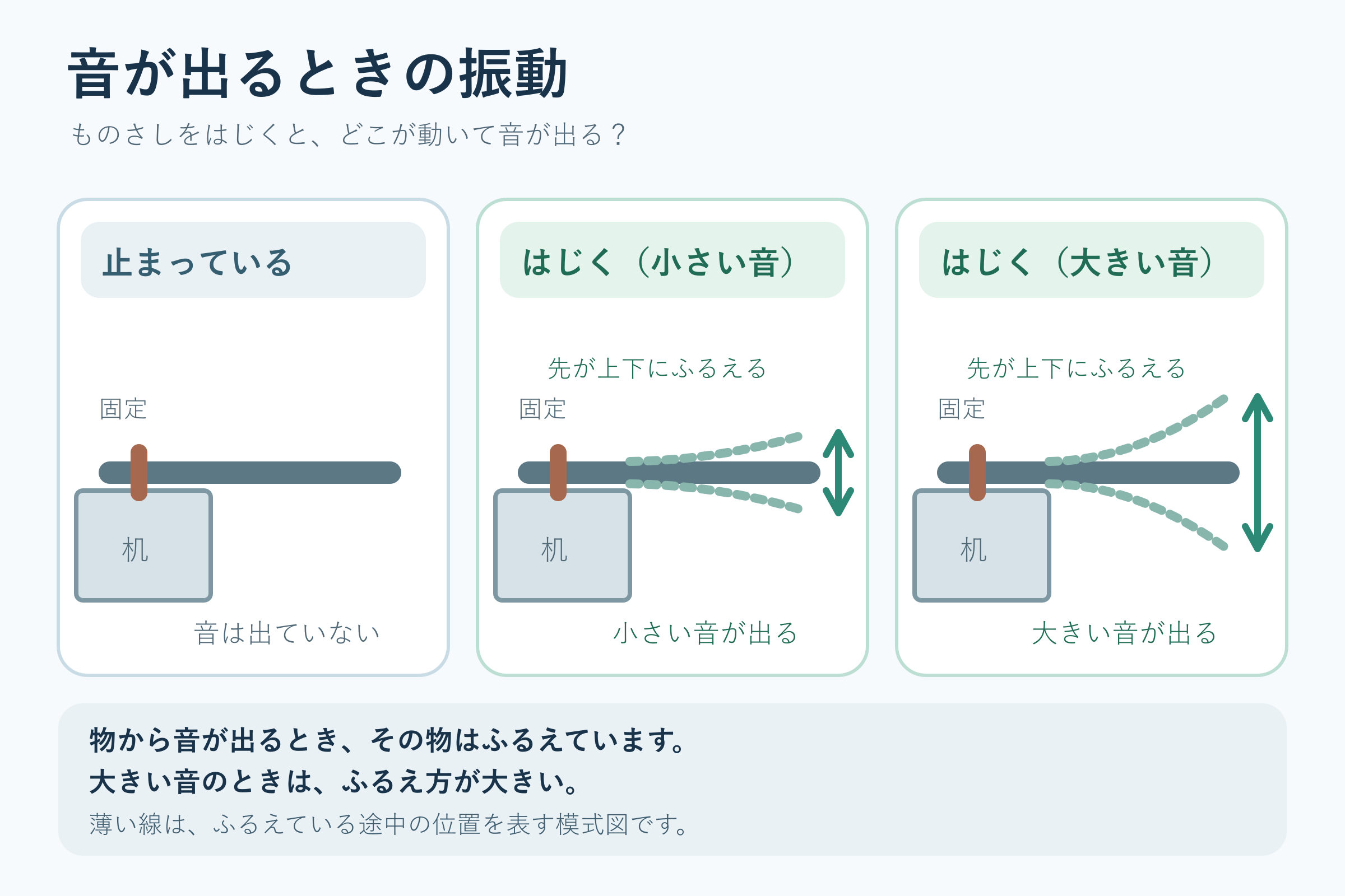 音が出るときの振動(小学校3年理科「光と音の性質」の図)
