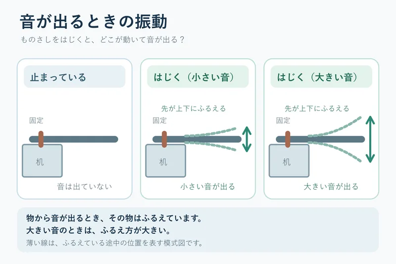 音が出るときの振動（小学校3年理科「光と音の性質」の図）