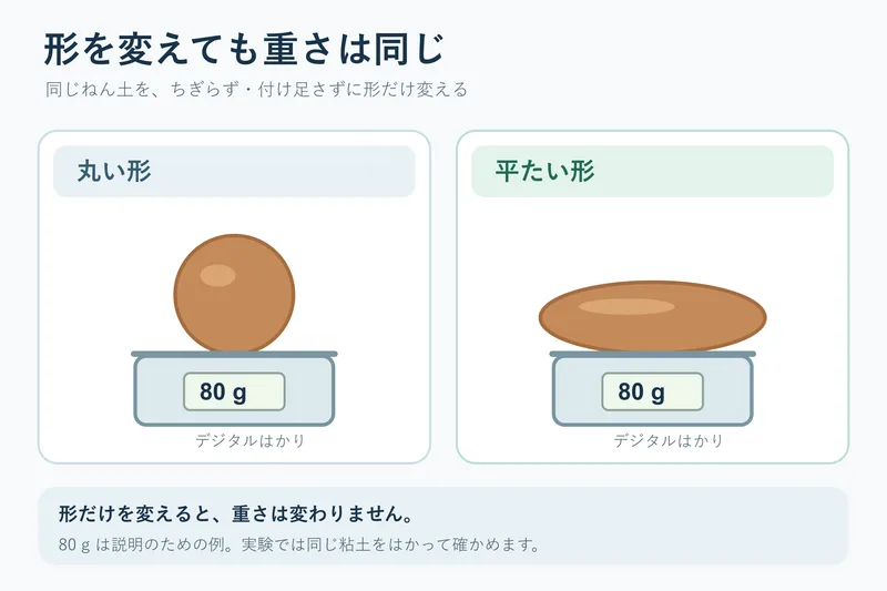 形を変えても重さは同じ（小学校3年理科「物と重さ」の図）