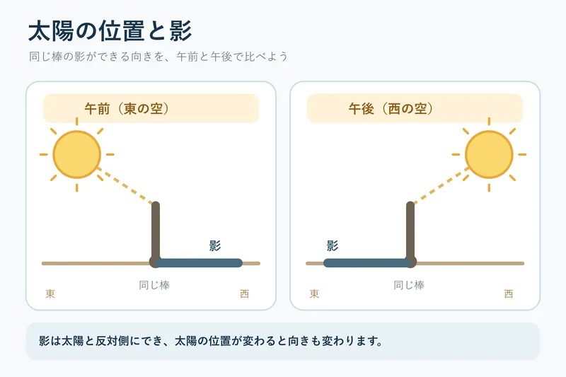 太陽の位置と影（小学校3年理科「太陽と地面の様子」の図）