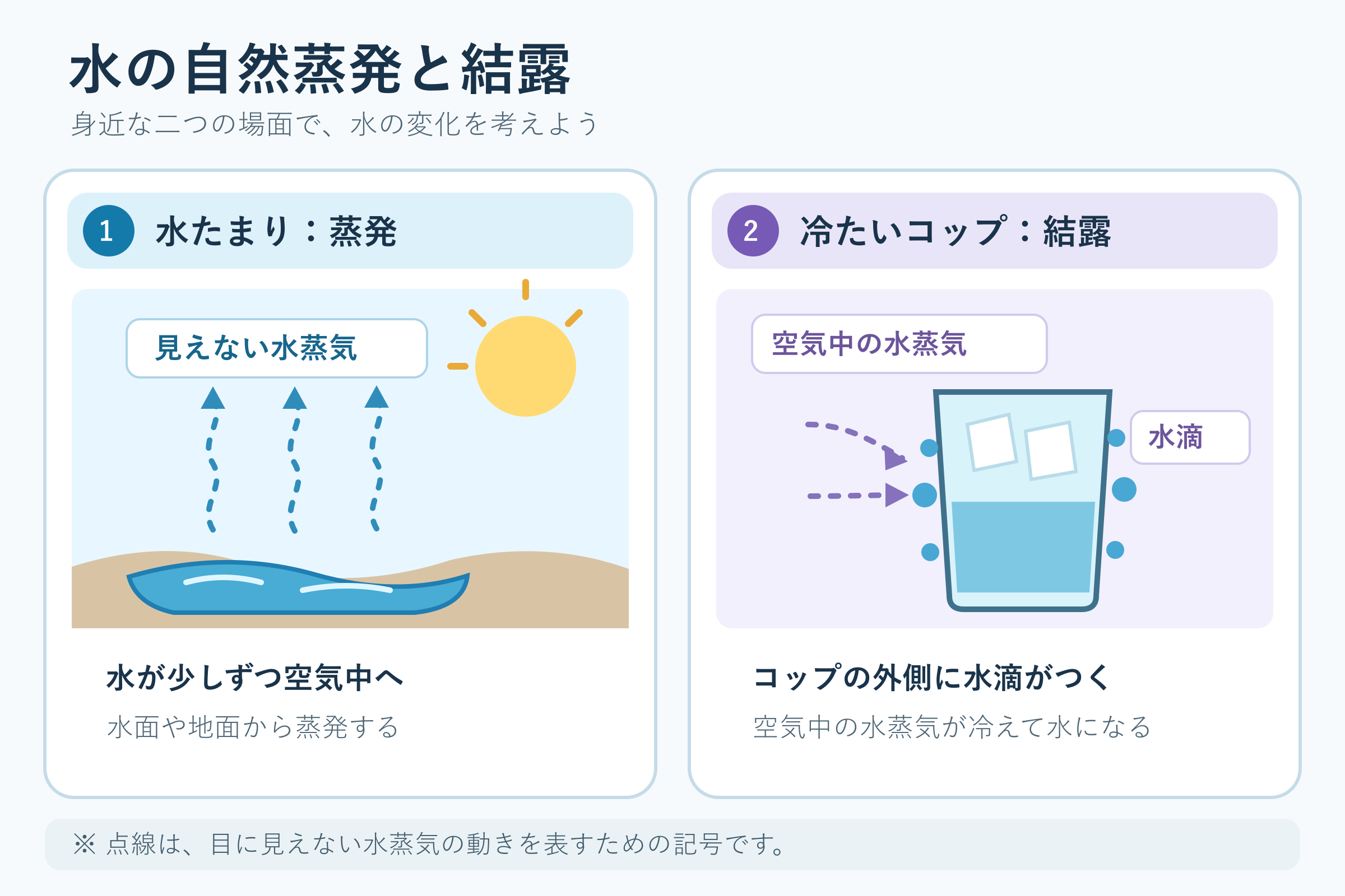 水の自然蒸発と結露(小学校4年理科「天気の様子」の図)