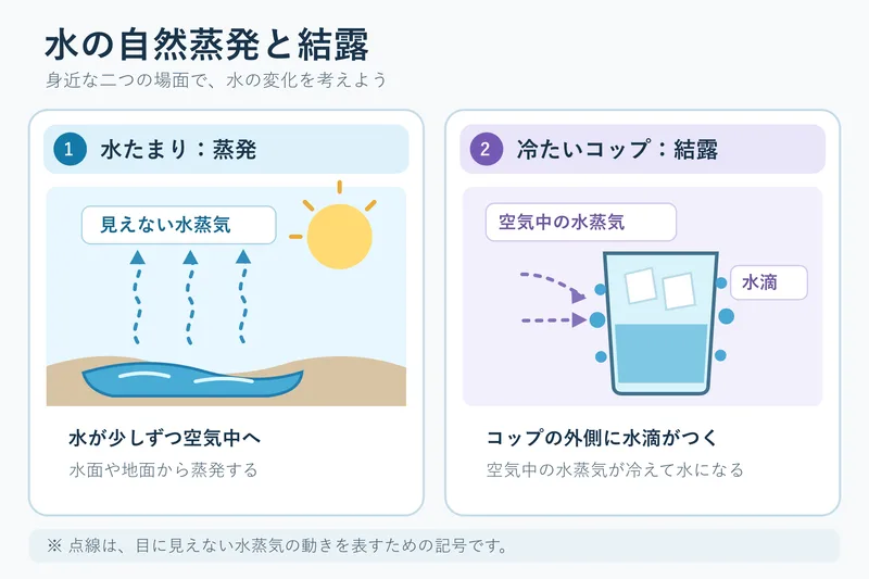 水の自然蒸発と結露（小学校4年理科「天気の様子」の図）