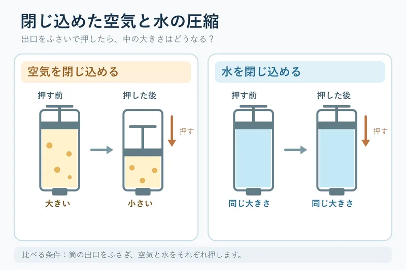 閉じ込めた空気と水の圧縮（小学校4年理科「空気と水の性質」の図）