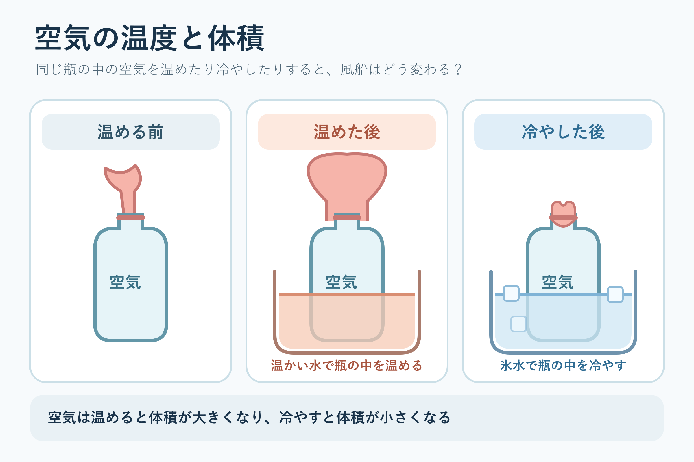 空気の温度と体積(小学校4年理科「金属,水,空気と温度」の図)