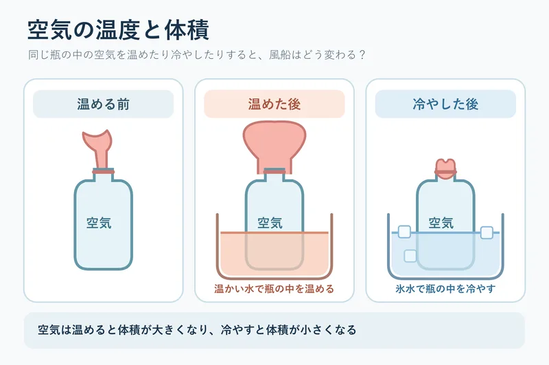 空気の温度と体積（小学校4年理科「金属，水，空気と温度」の図）