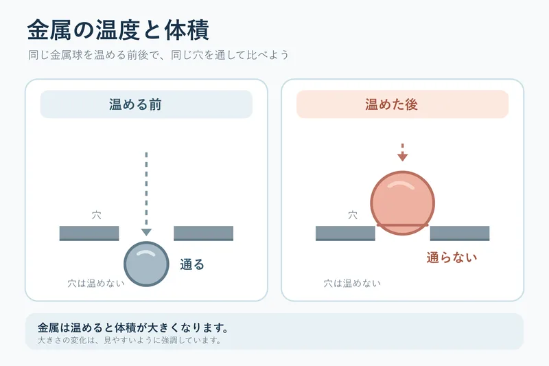 金属の温度と体積（小学校4年理科「金属，水，空気と温度」の図）