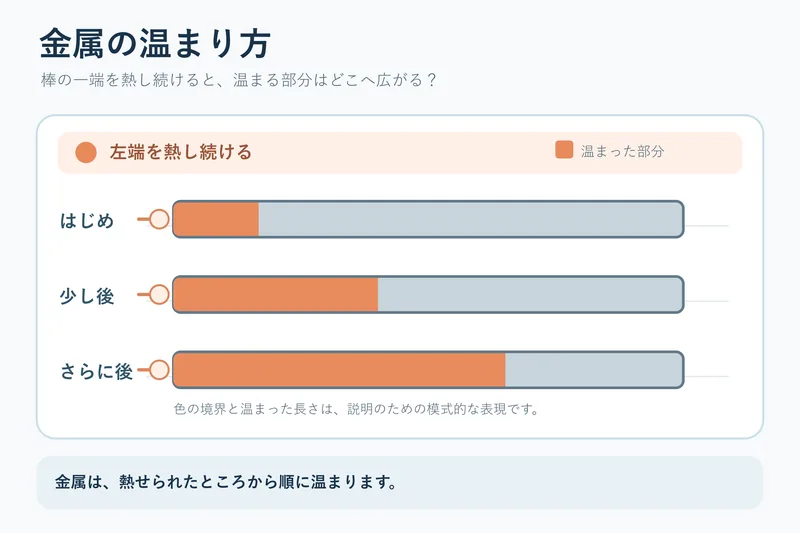 金属の温まり方（小学校4年理科「金属，水，空気と温度」の図）