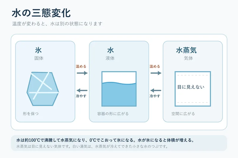 水の三態変化（小学校4年理科「金属，水，空気と温度」の図）