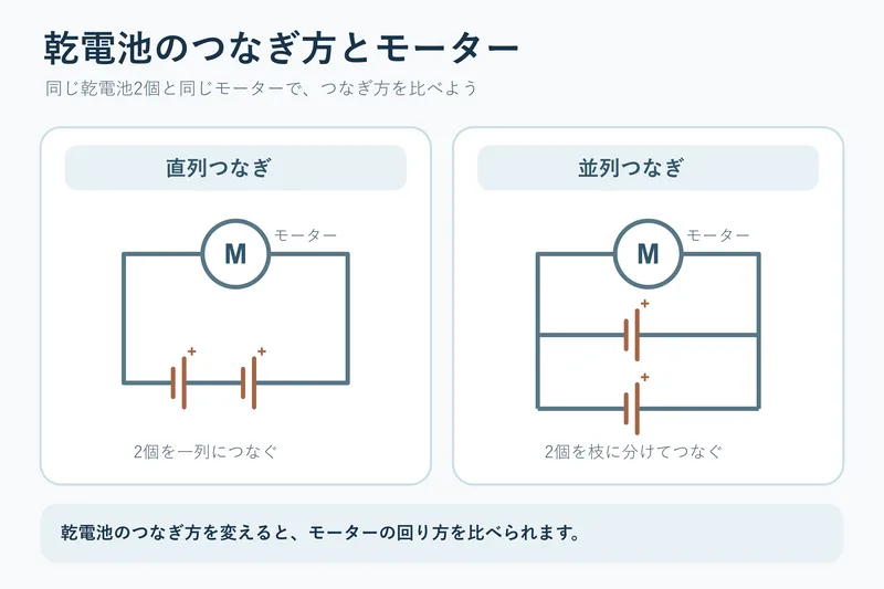乾電池のつなぎ方とモーター（小学校4年理科「電流の働き」の図）