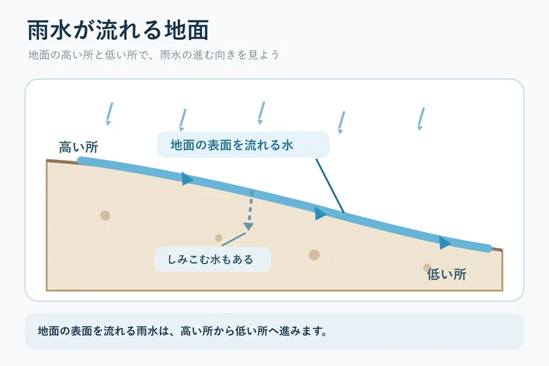 雨水が流れる地面（小学校4年理科「雨水の行方と地面の様子」の図）