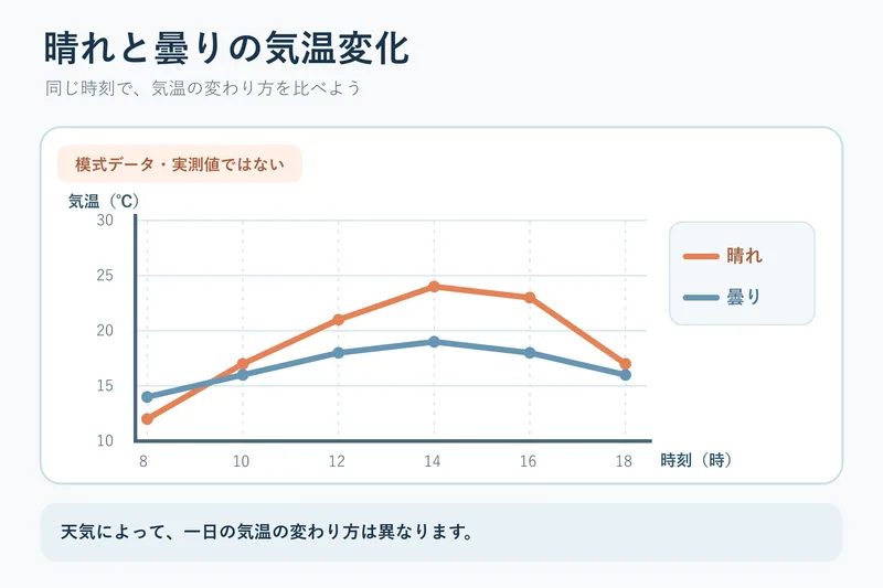 晴れと曇りの気温変化（小学校4年理科「天気の様子」の図）