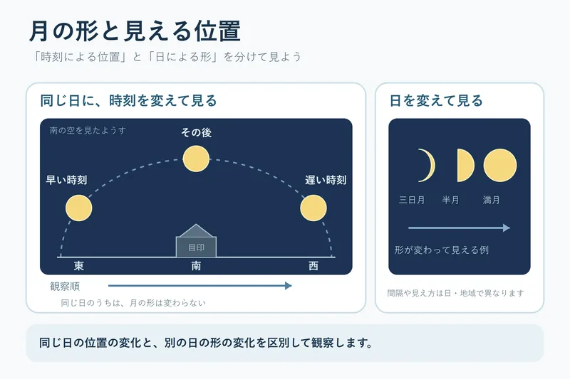 月の形と見える位置（小学校4年理科「月と星」の図）