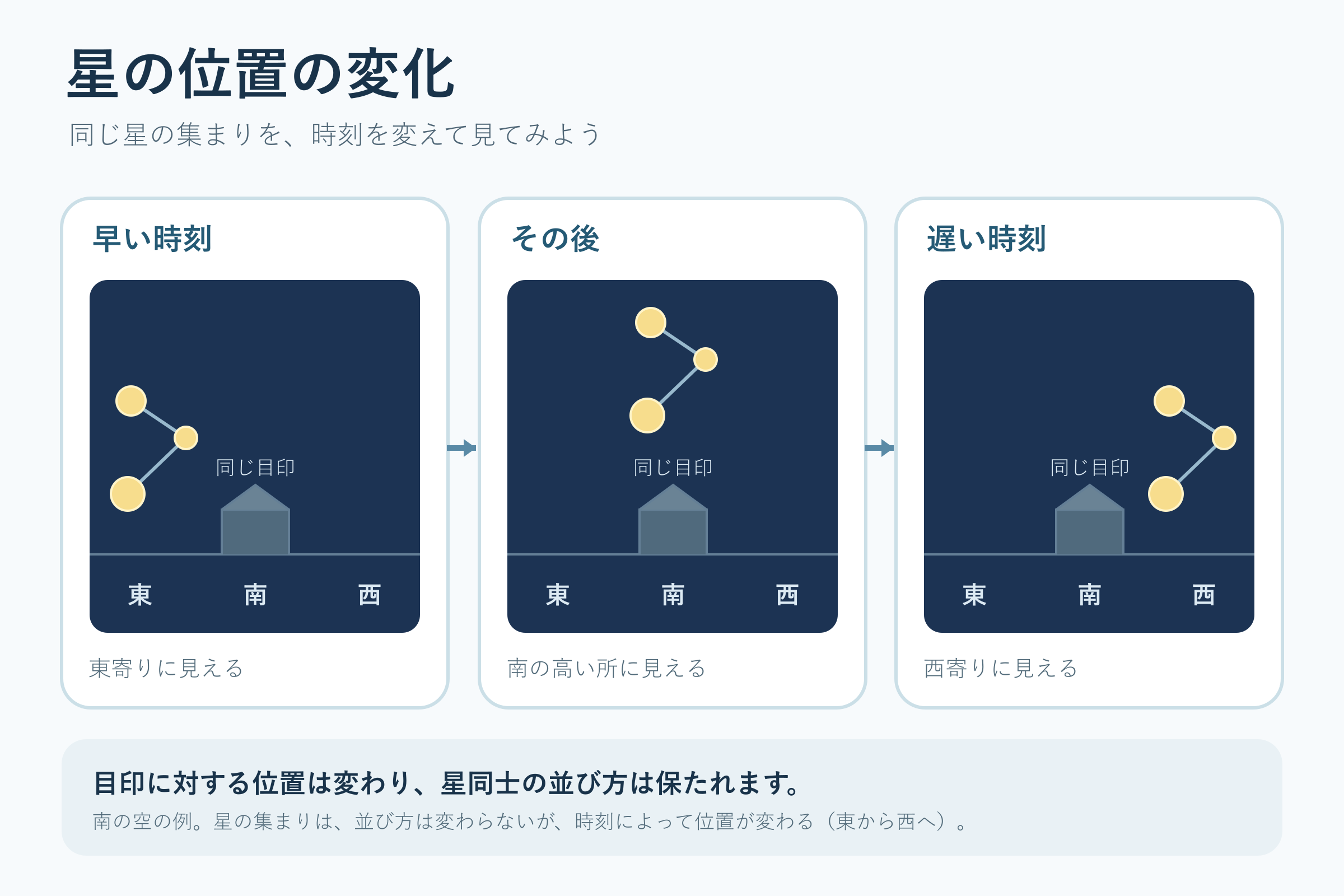 星の位置の変化(小学校4年理科「月と星」の図)