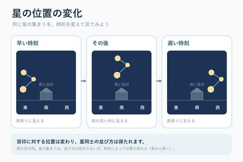 星の位置の変化（小学校4年理科「月と星」の図）