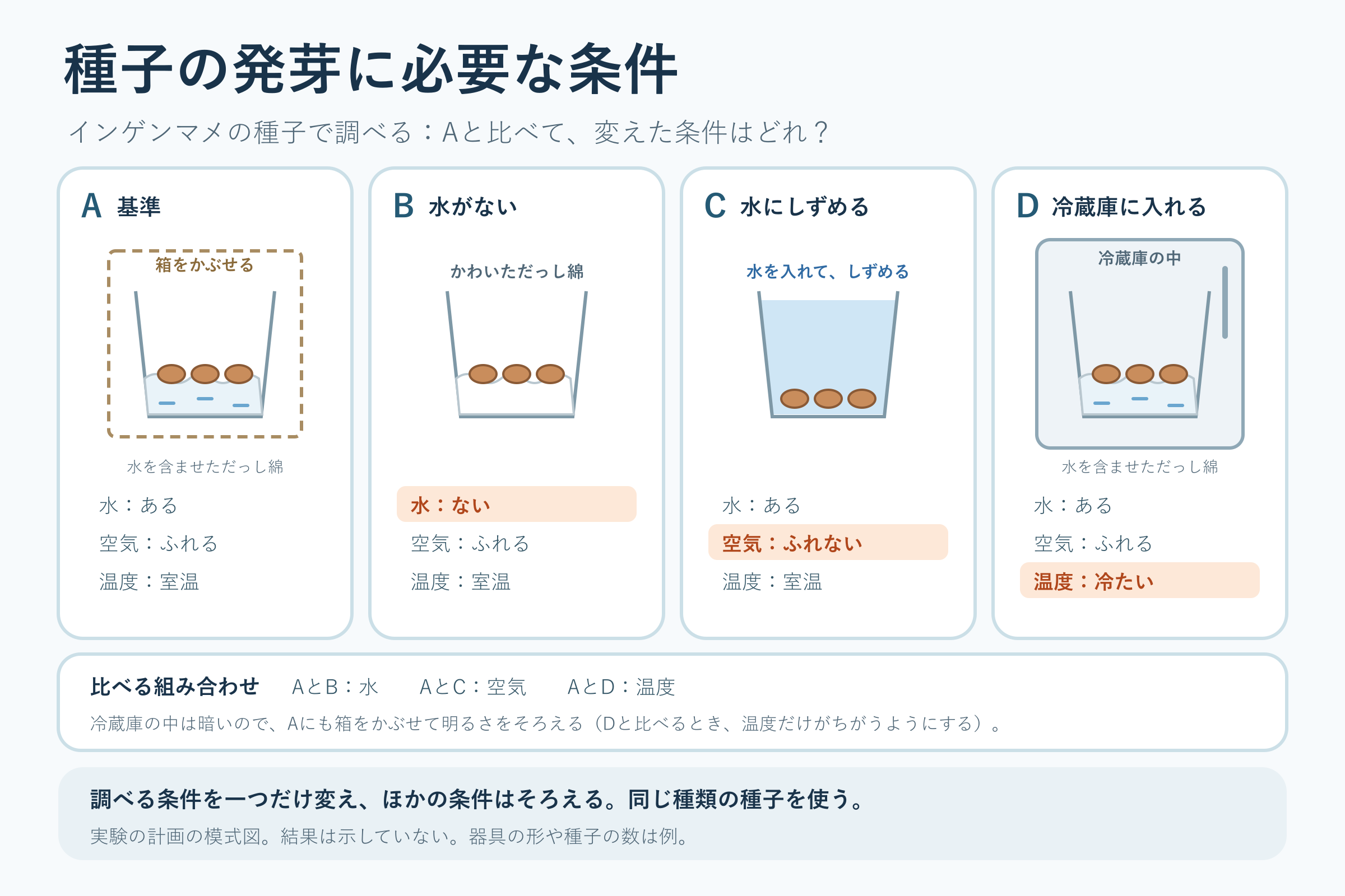 種子の発芽に必要な条件(小学校5年理科「植物の発芽,成長,結実」の図)