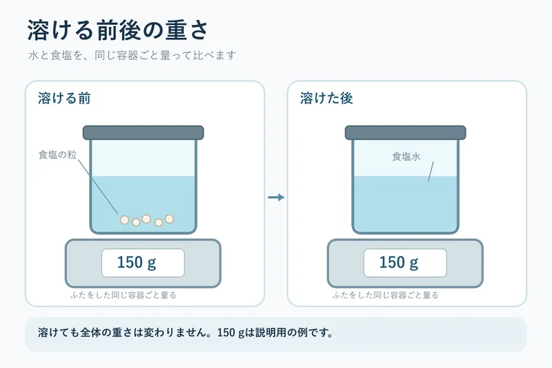 溶ける前後の重さ（小学校5年理科「物の溶け方」の図）