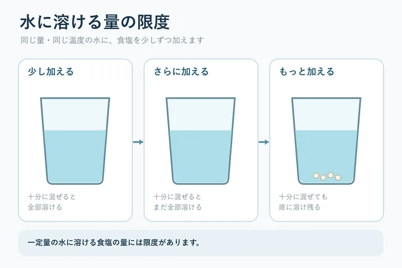 水に溶ける量の限度（小学校5年理科「物の溶け方」の図）