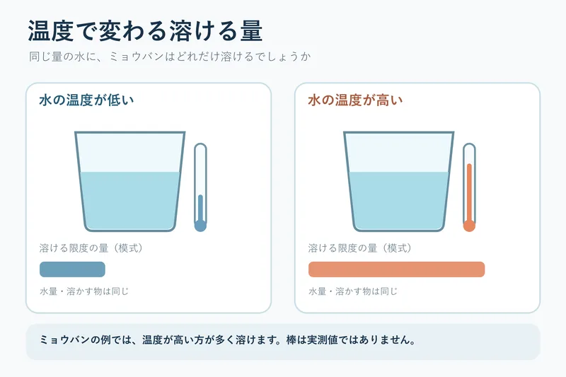 温度で変わる溶ける量（小学校5年理科「物の溶け方」の図）
