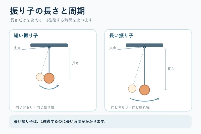 振り子の長さと周期（小学校5年理科「振り子の運動」の図）