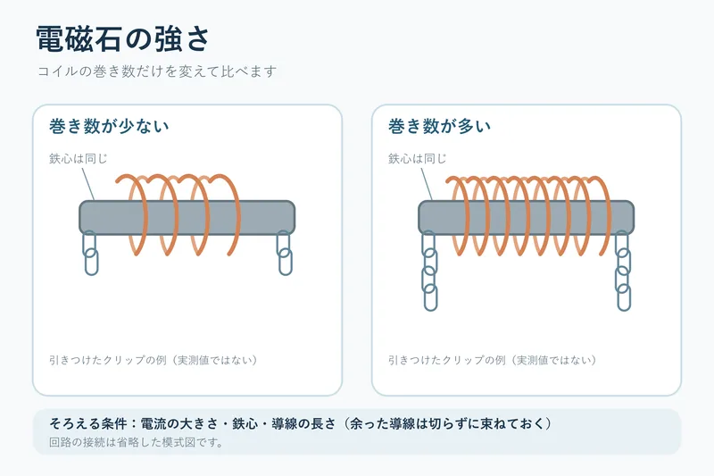 電磁石の強さ（小学校5年理科「電流がつくる磁力」の図）