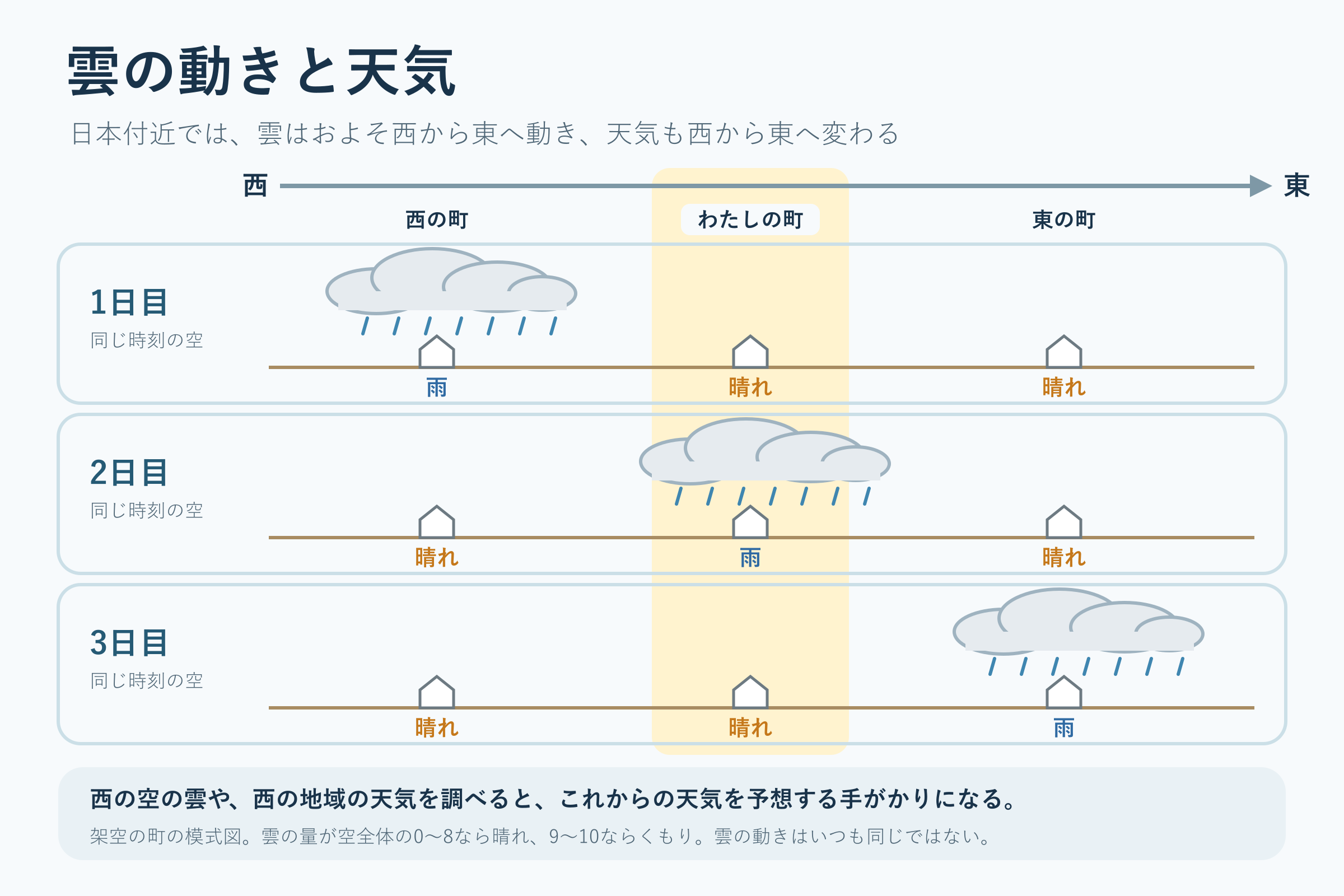 雲の動きと天気(小学校5年理科「天気の変化」の図)