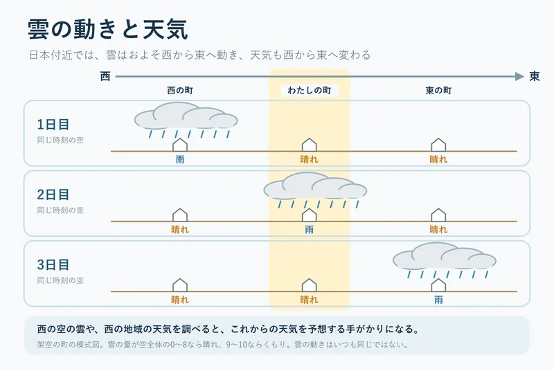 雲の動きと天気（小学校5年理科「天気の変化」の図）