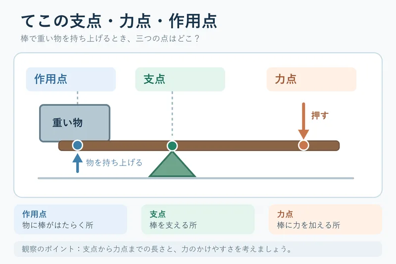 てこの支点・力点・作用点（小学校6年理科「てこの規則性」の図）