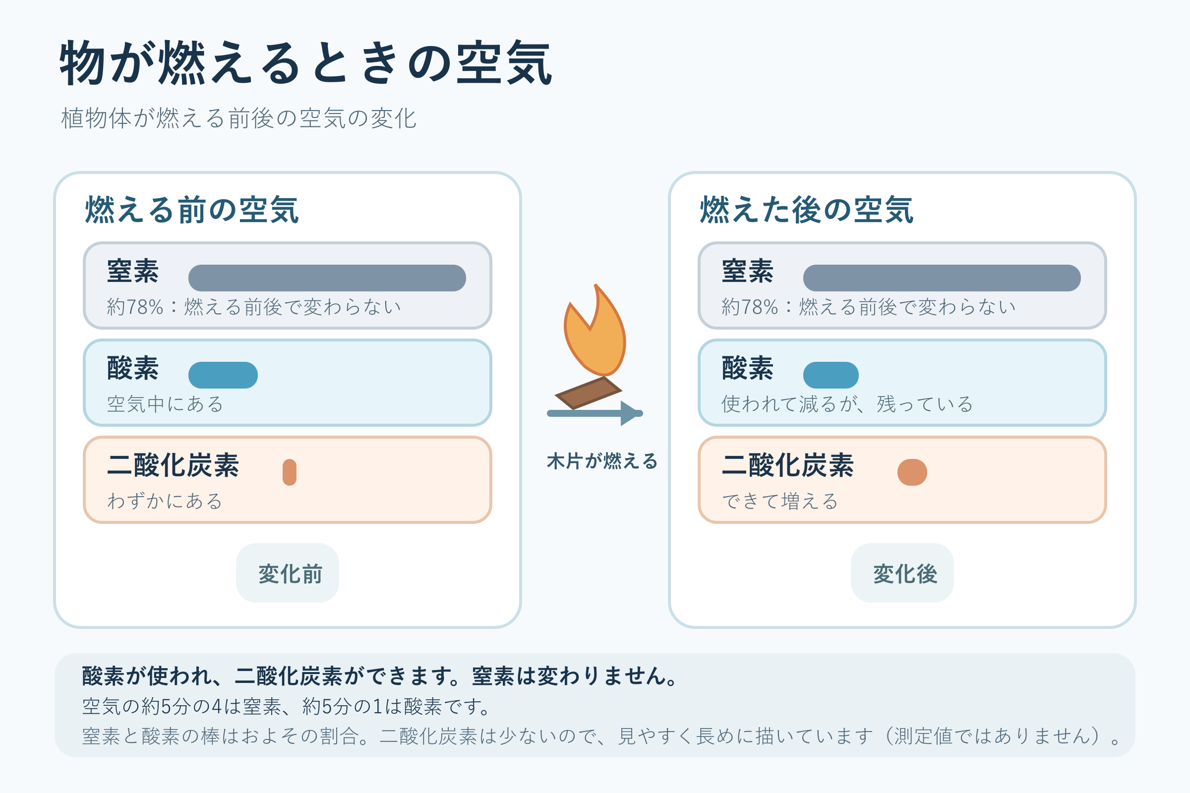 物が燃えるときの空気(小学校6年理科「燃焼の仕組み」の図)