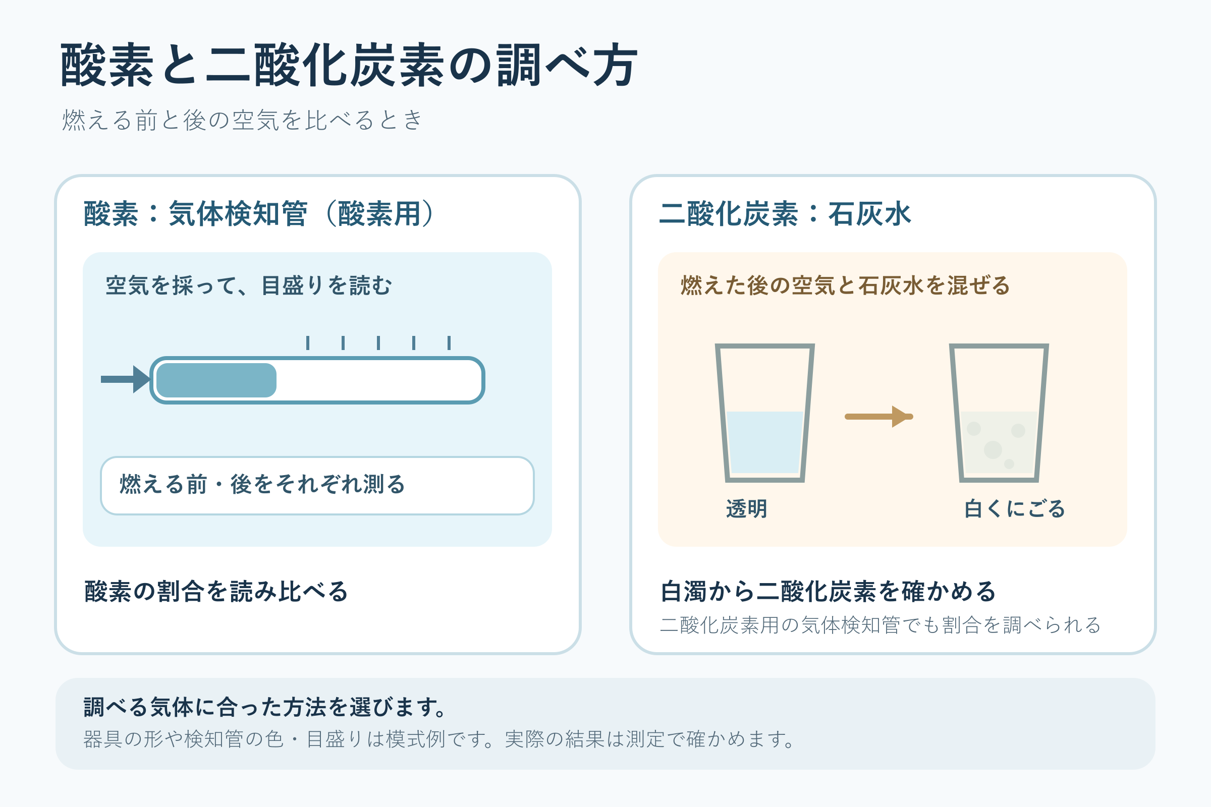 酸素と二酸化炭素の調べ方(小学校6年理科「燃焼の仕組み」の図)