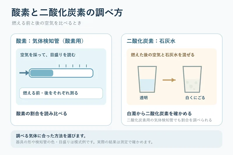 酸素と二酸化炭素の調べ方（小学校6年理科「燃焼の仕組み」の図）