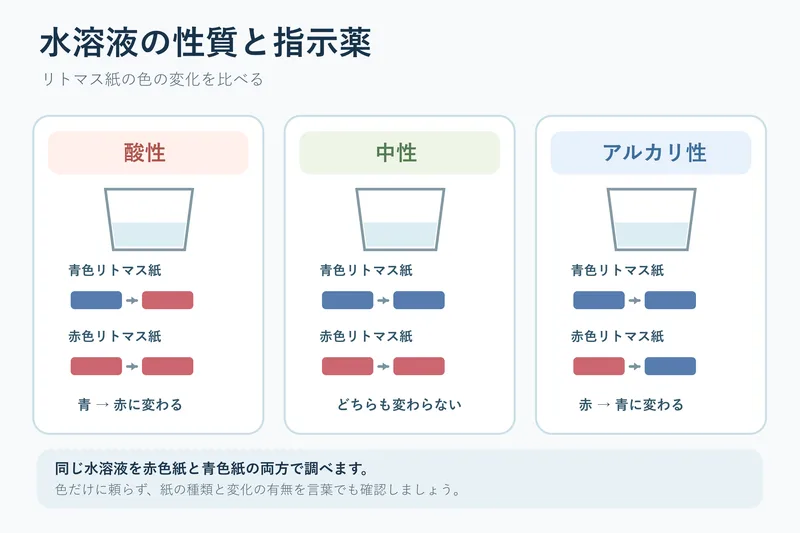 水溶液の性質と指示薬（小学校6年理科「水溶液の性質」の図）