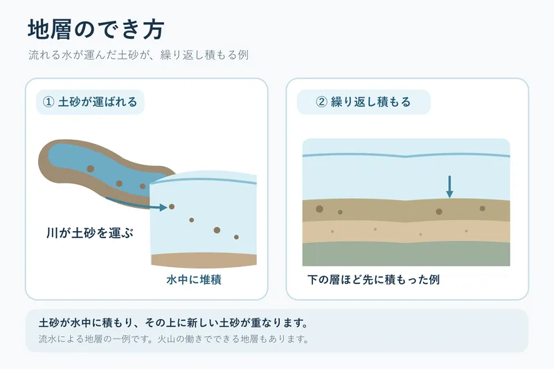 地層のでき方（小学校6年理科「土地のつくりと変化」の図）
