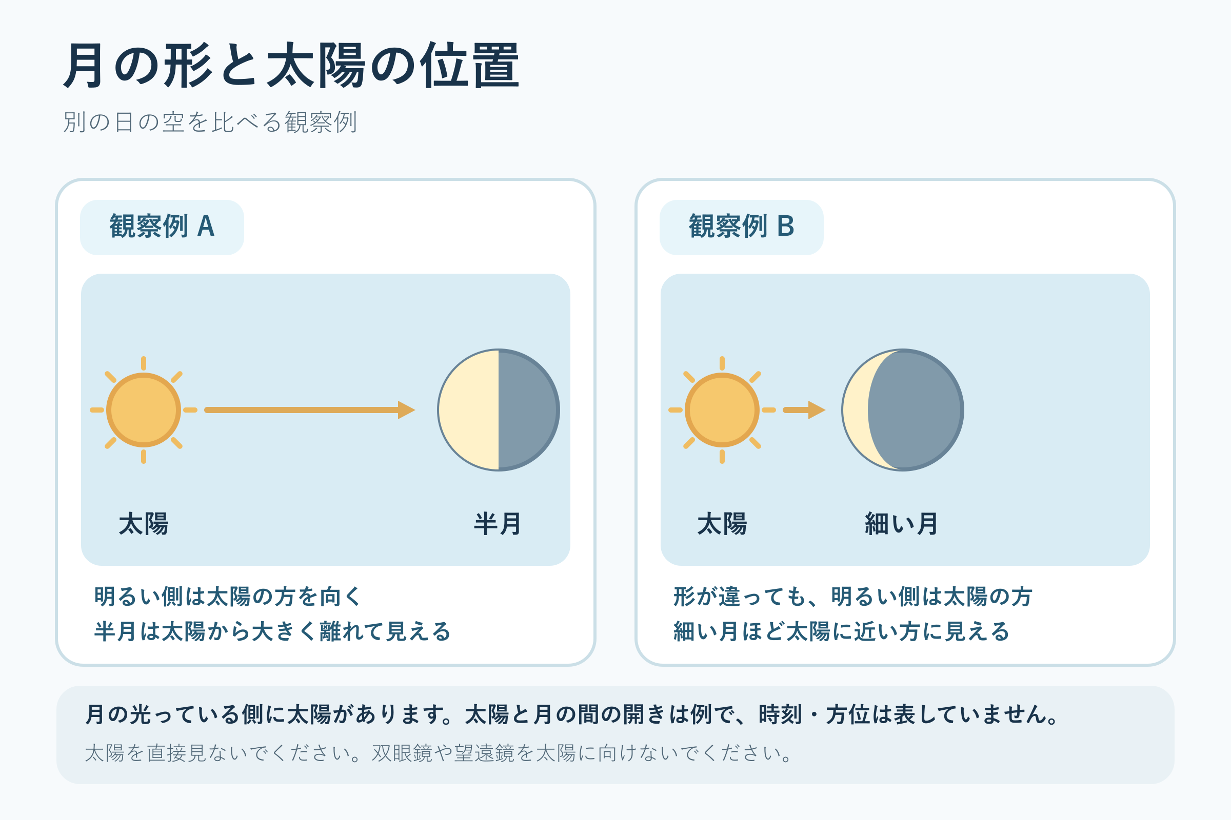 月の形と太陽の位置(小学校6年理科「月と太陽」の図)