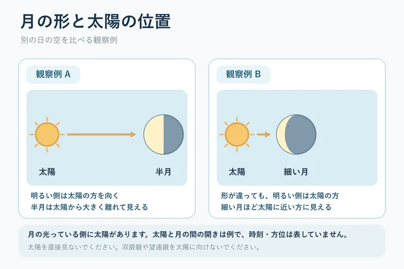 月の形と太陽の位置（小学校6年理科「月と太陽」の図）