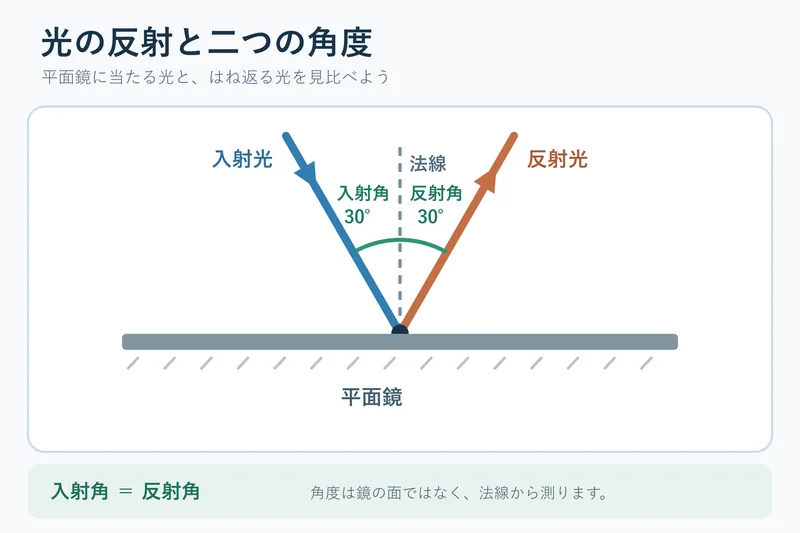 光の反射と二つの角度（中学校1年理科「身近な物理現象」の図）
