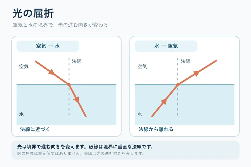 光の屈折（中学校1年理科「身近な物理現象」の図）
