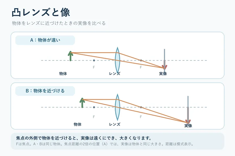 凸レンズと像（中学校1年理科「身近な物理現象」の図）