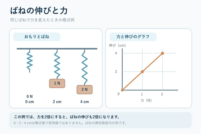 ばねの伸びと力（中学校1年理科「身近な物理現象」の図）
