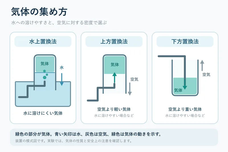 気体の集め方（中学校1年理科「身の回りの物質」の図）