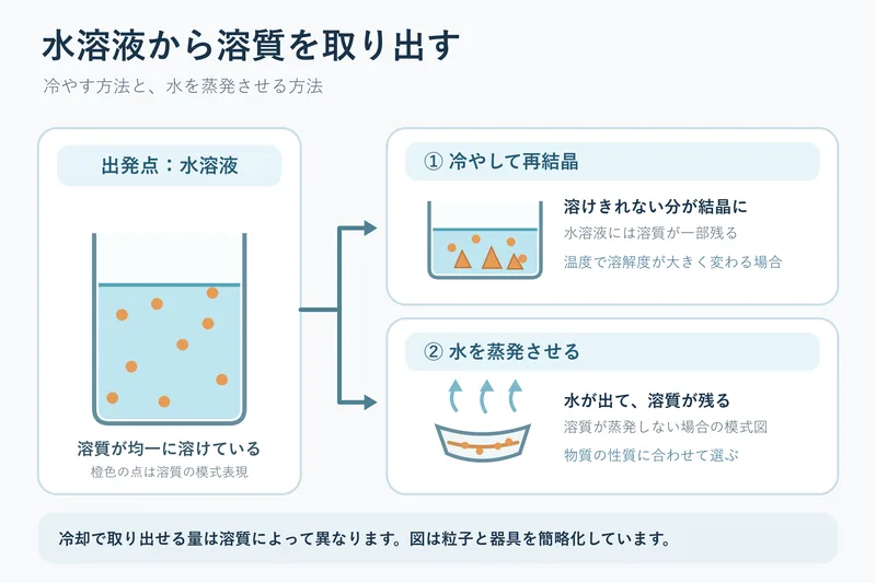 水溶液から溶質を取り出す（中学校1年理科「身の回りの物質」の図）