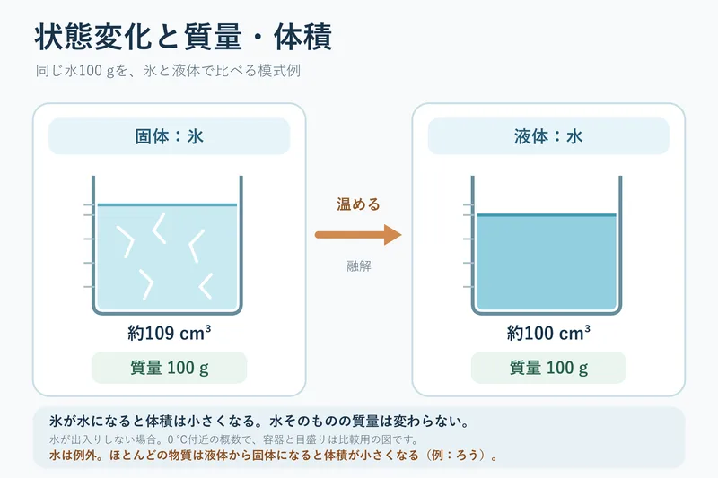 状態変化と質量・体積（中学校1年理科「身の回りの物質」の図）