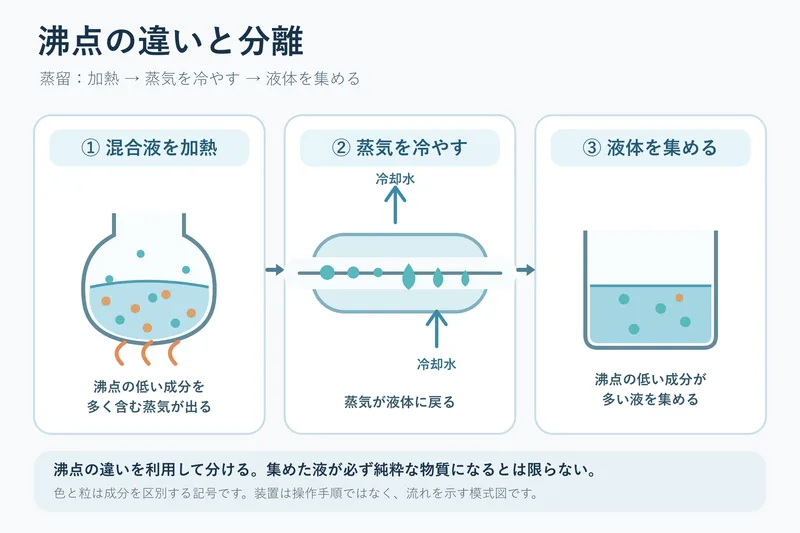 沸点の違いと分離（中学校1年理科「身の回りの物質」の図）