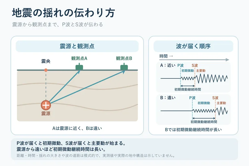 地震の揺れの伝わり方（中学校1年理科「大地の成り立ちと変化」の図）